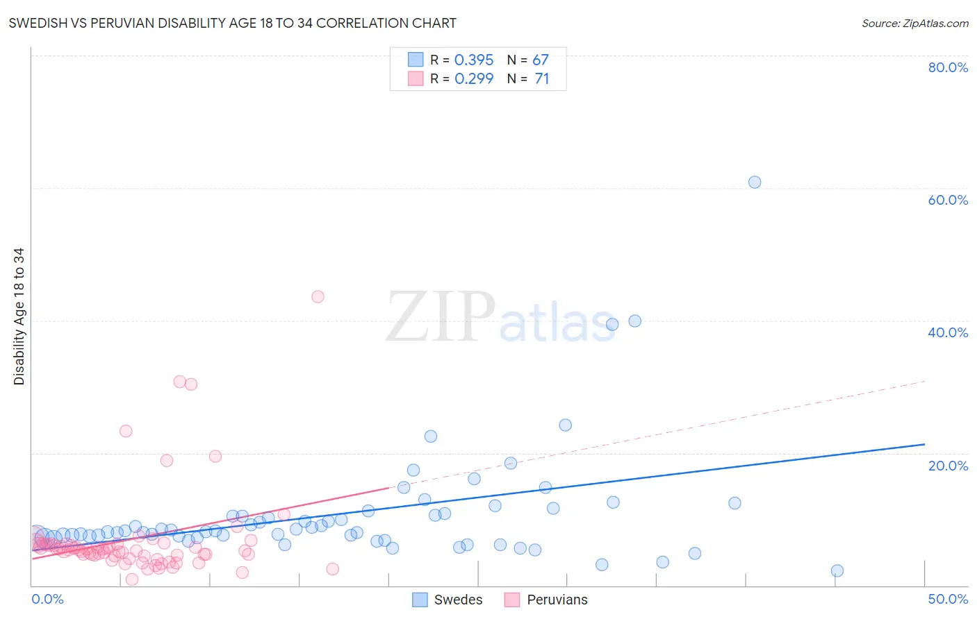 Swedish vs Peruvian Disability Age 18 to 34
