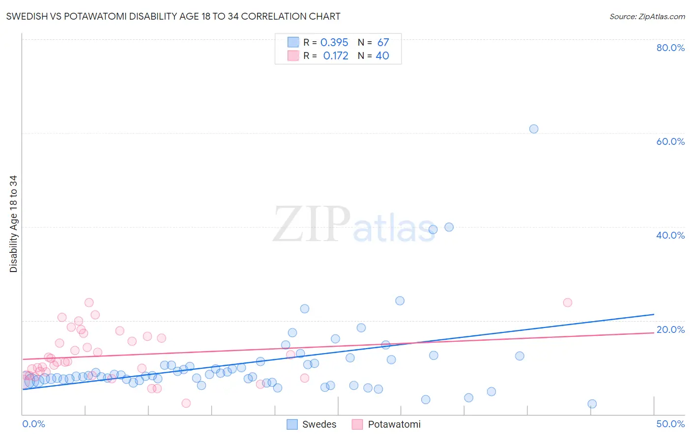 Swedish vs Potawatomi Disability Age 18 to 34