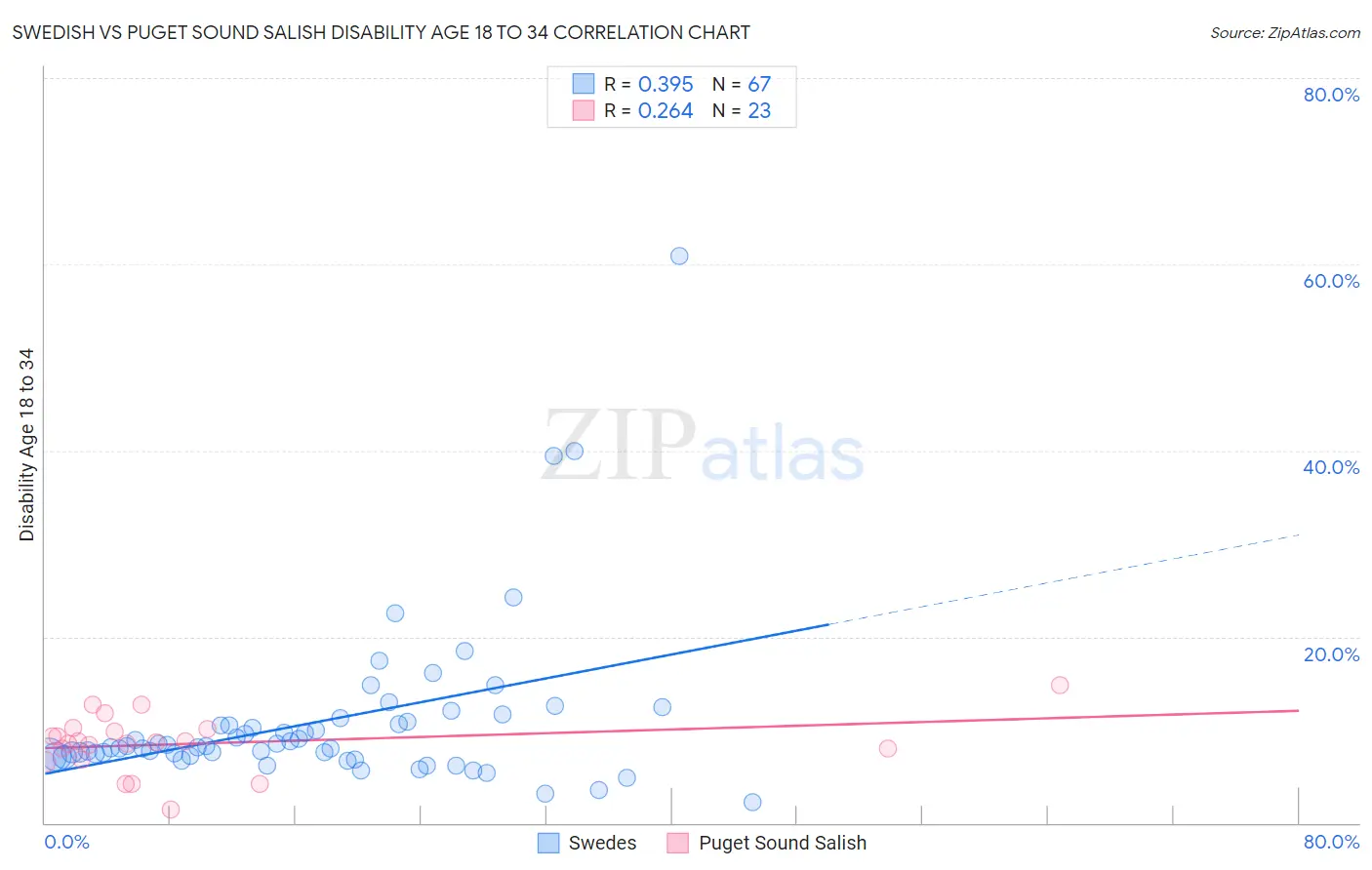 Swedish vs Puget Sound Salish Disability Age 18 to 34