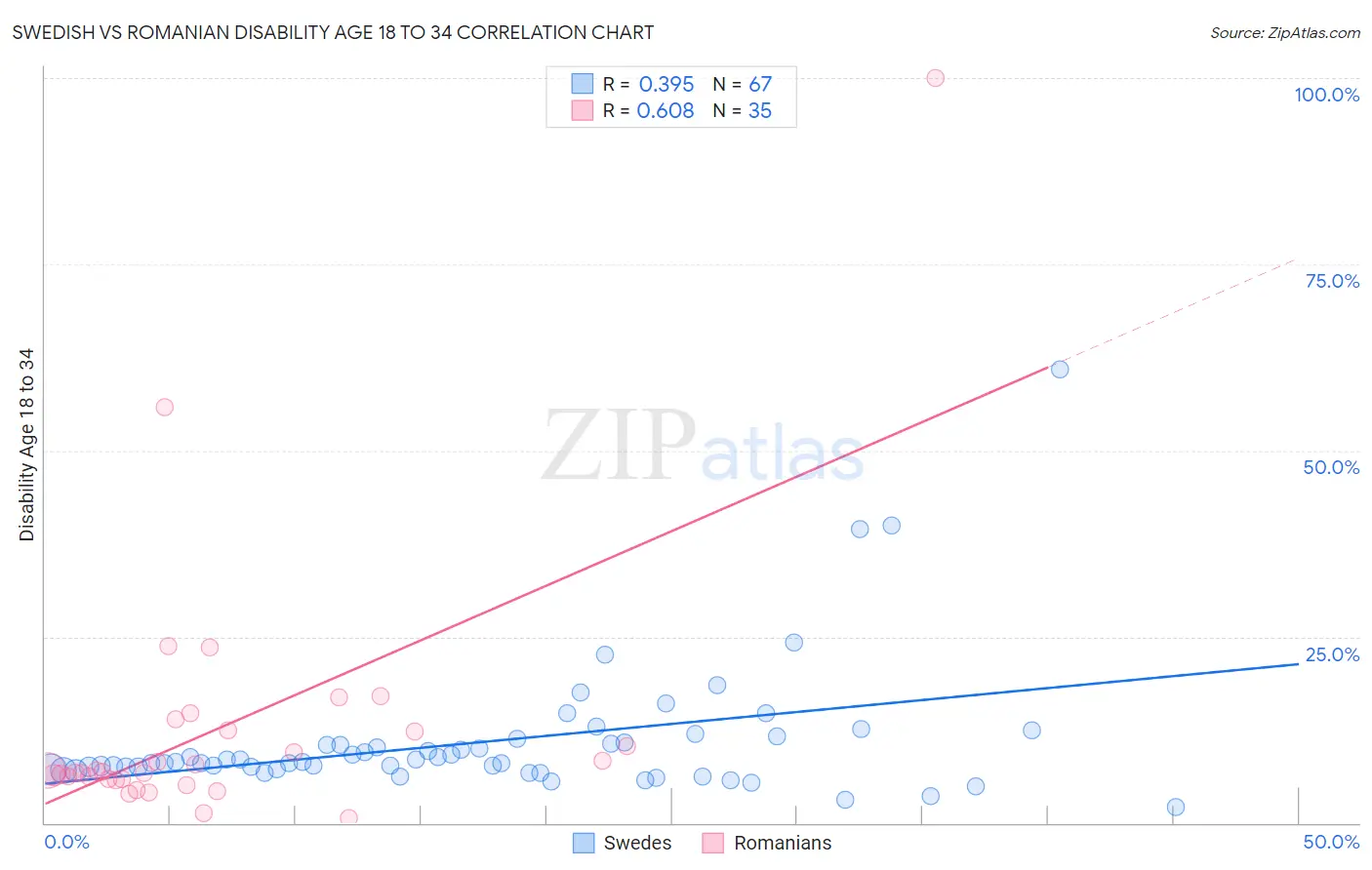 Swedish vs Romanian Disability Age 18 to 34