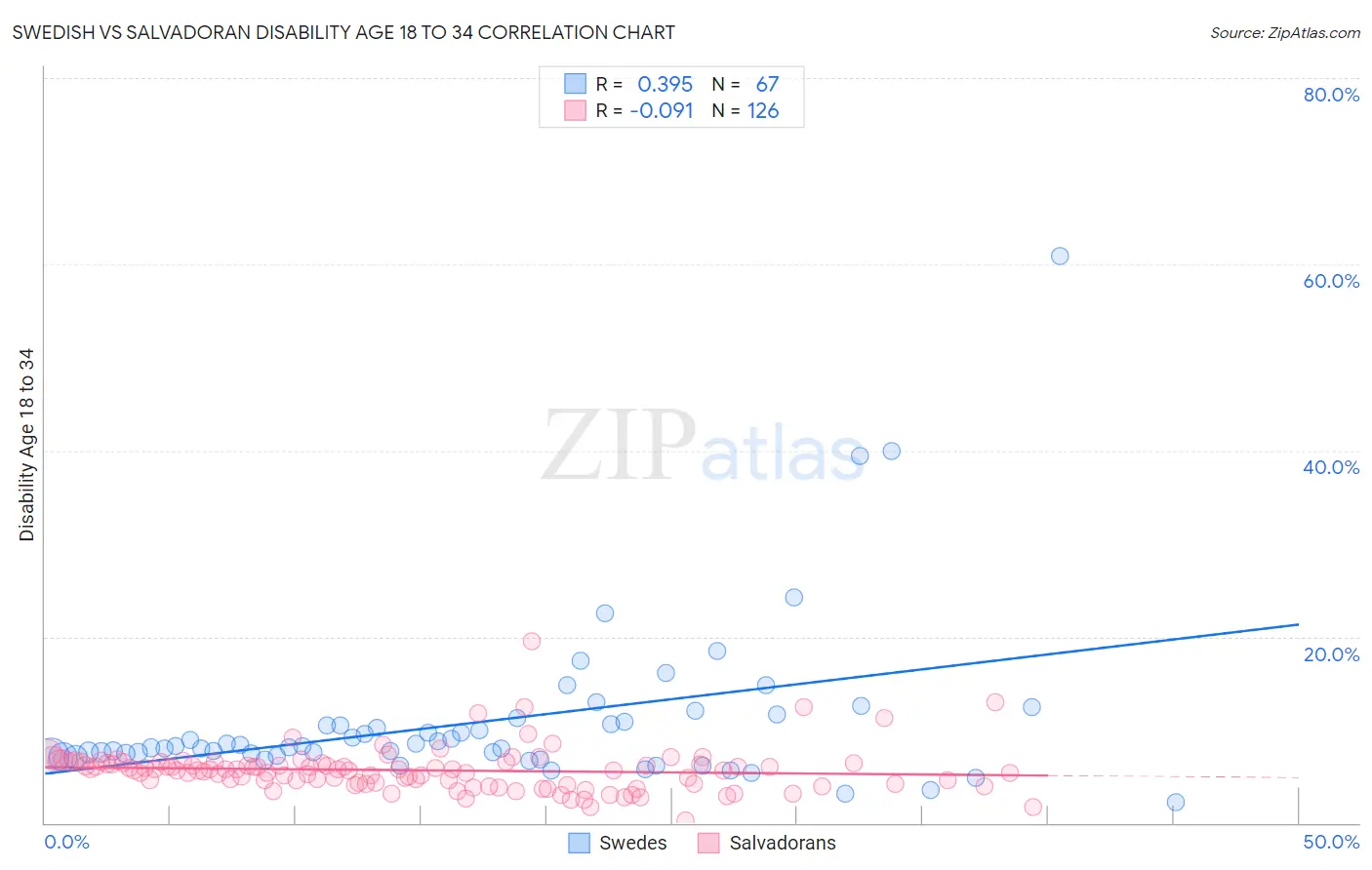 Swedish vs Salvadoran Disability Age 18 to 34