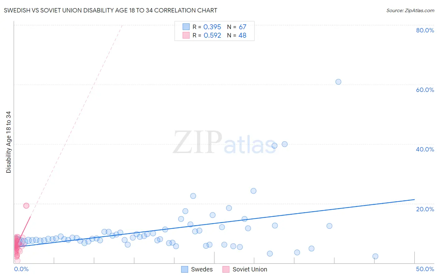 Swedish vs Soviet Union Disability Age 18 to 34