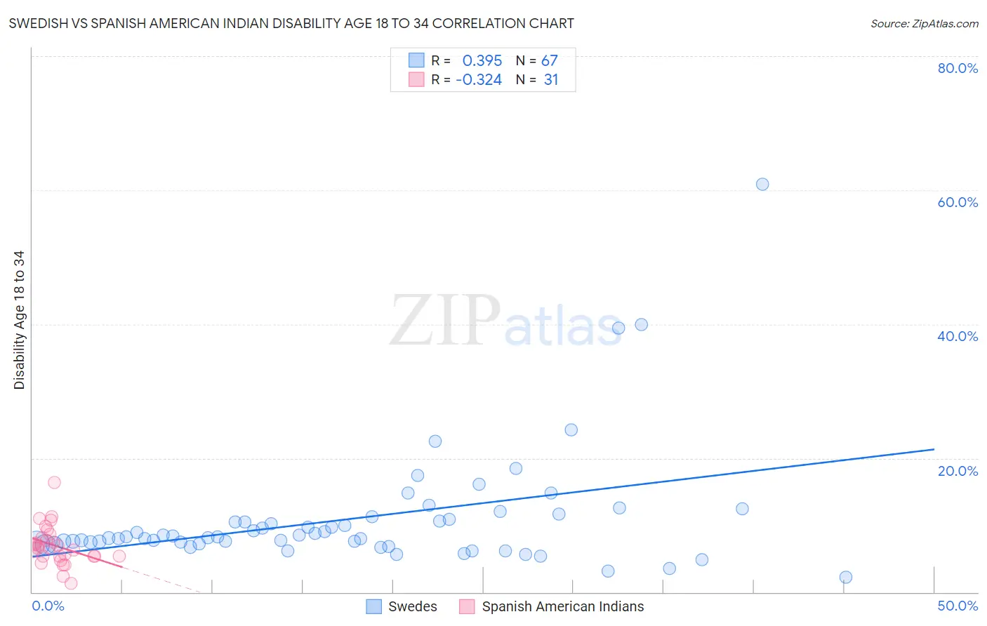 Swedish vs Spanish American Indian Disability Age 18 to 34