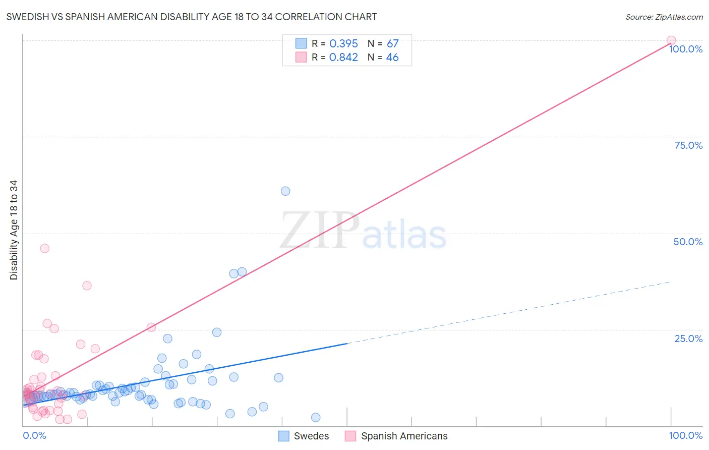 Swedish vs Spanish American Disability Age 18 to 34