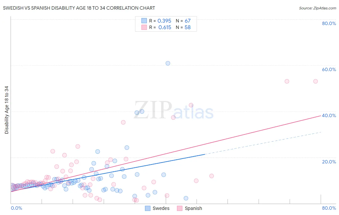 Swedish vs Spanish Disability Age 18 to 34