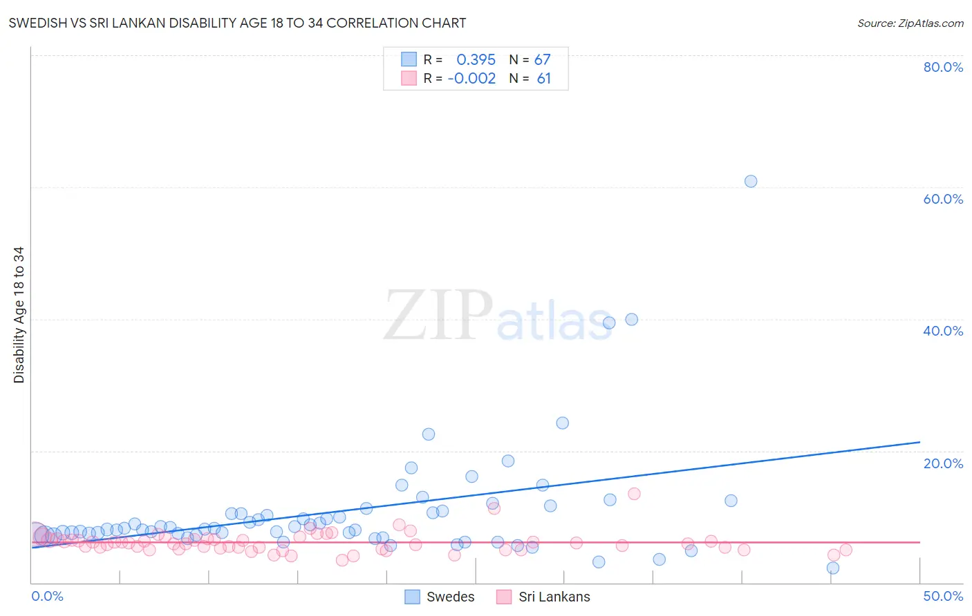 Swedish vs Sri Lankan Disability Age 18 to 34