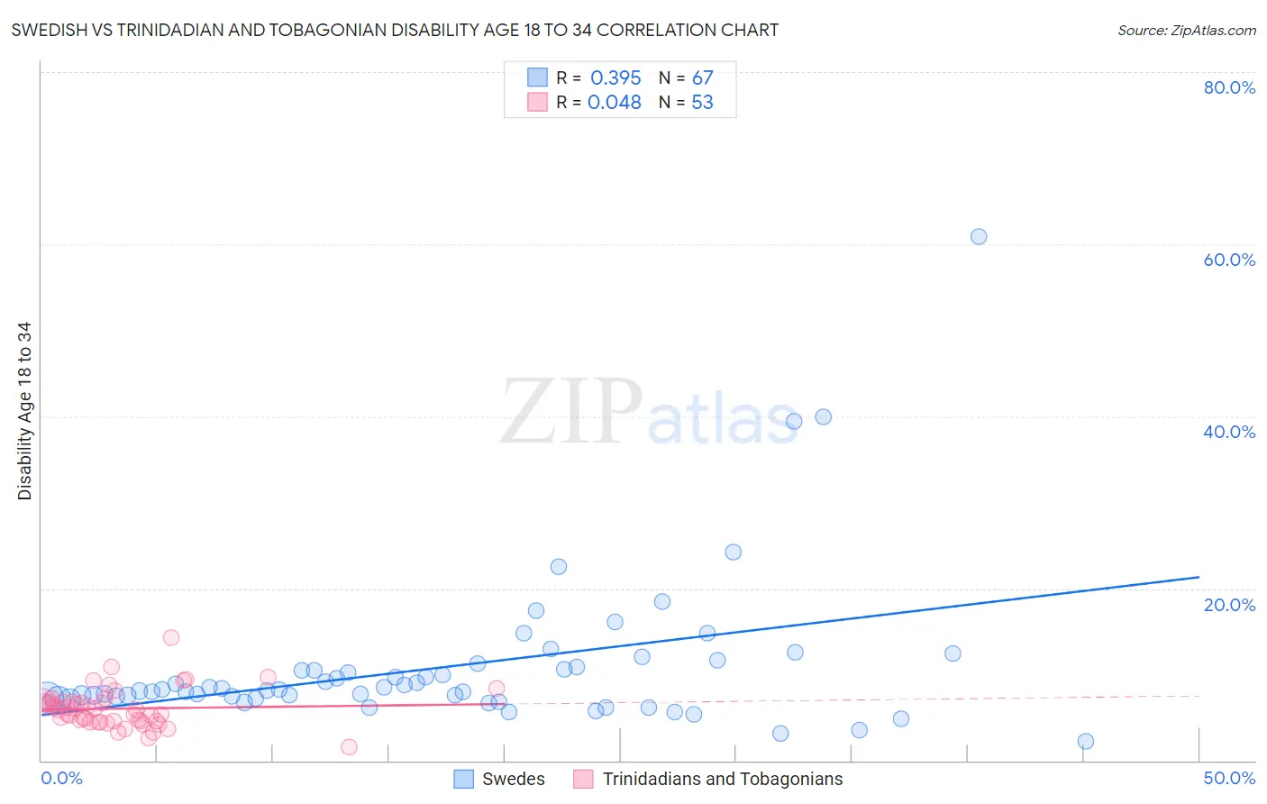 Swedish vs Trinidadian and Tobagonian Disability Age 18 to 34