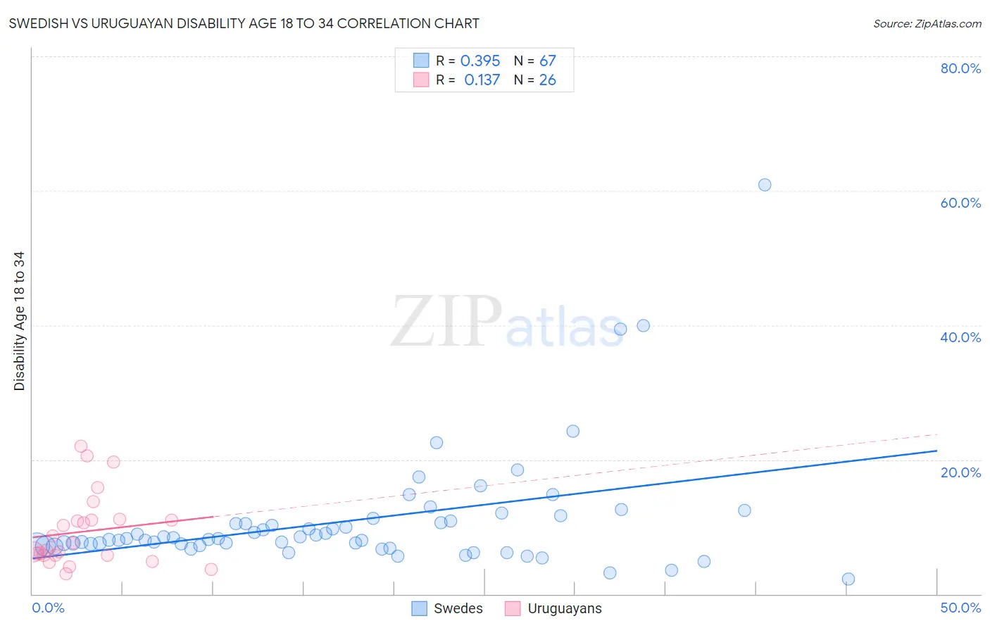 Swedish vs Uruguayan Disability Age 18 to 34
