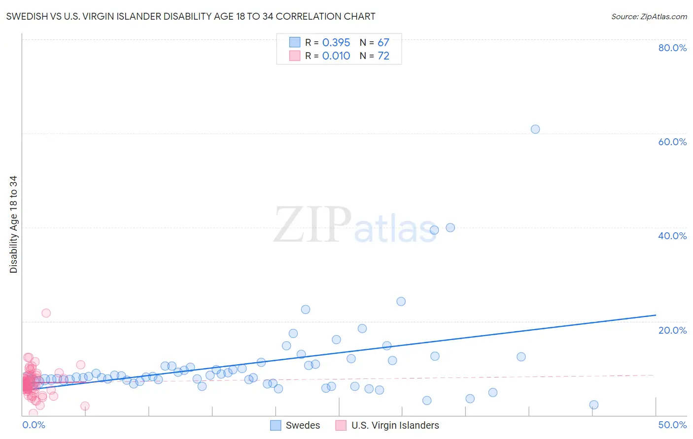 Swedish vs U.S. Virgin Islander Disability Age 18 to 34