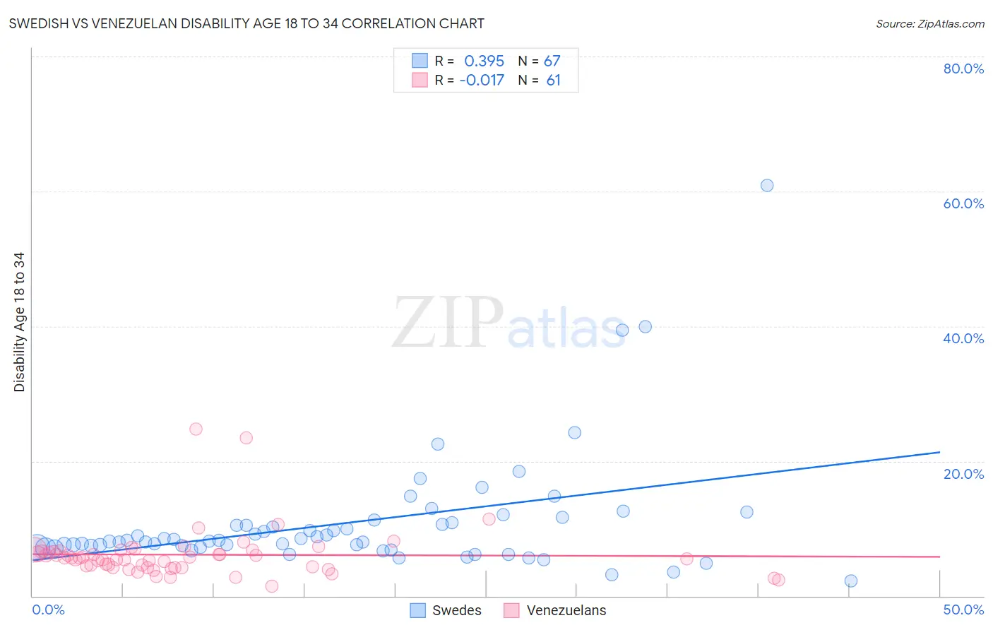 Swedish vs Venezuelan Disability Age 18 to 34