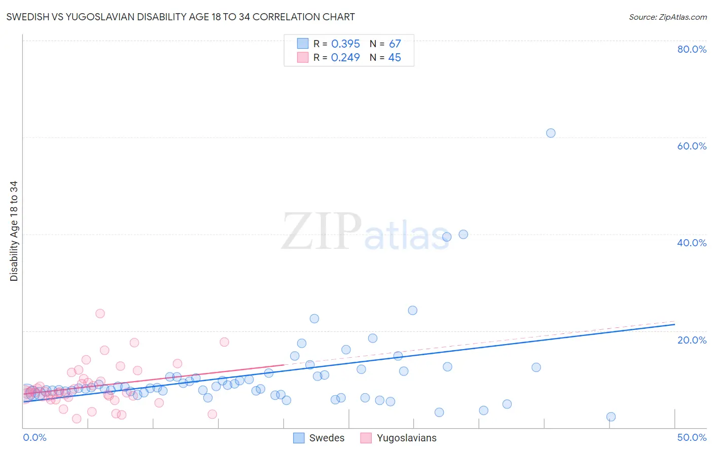 Swedish vs Yugoslavian Disability Age 18 to 34