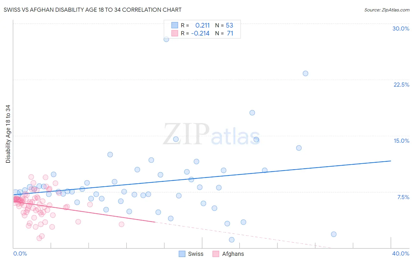 Swiss vs Afghan Disability Age 18 to 34