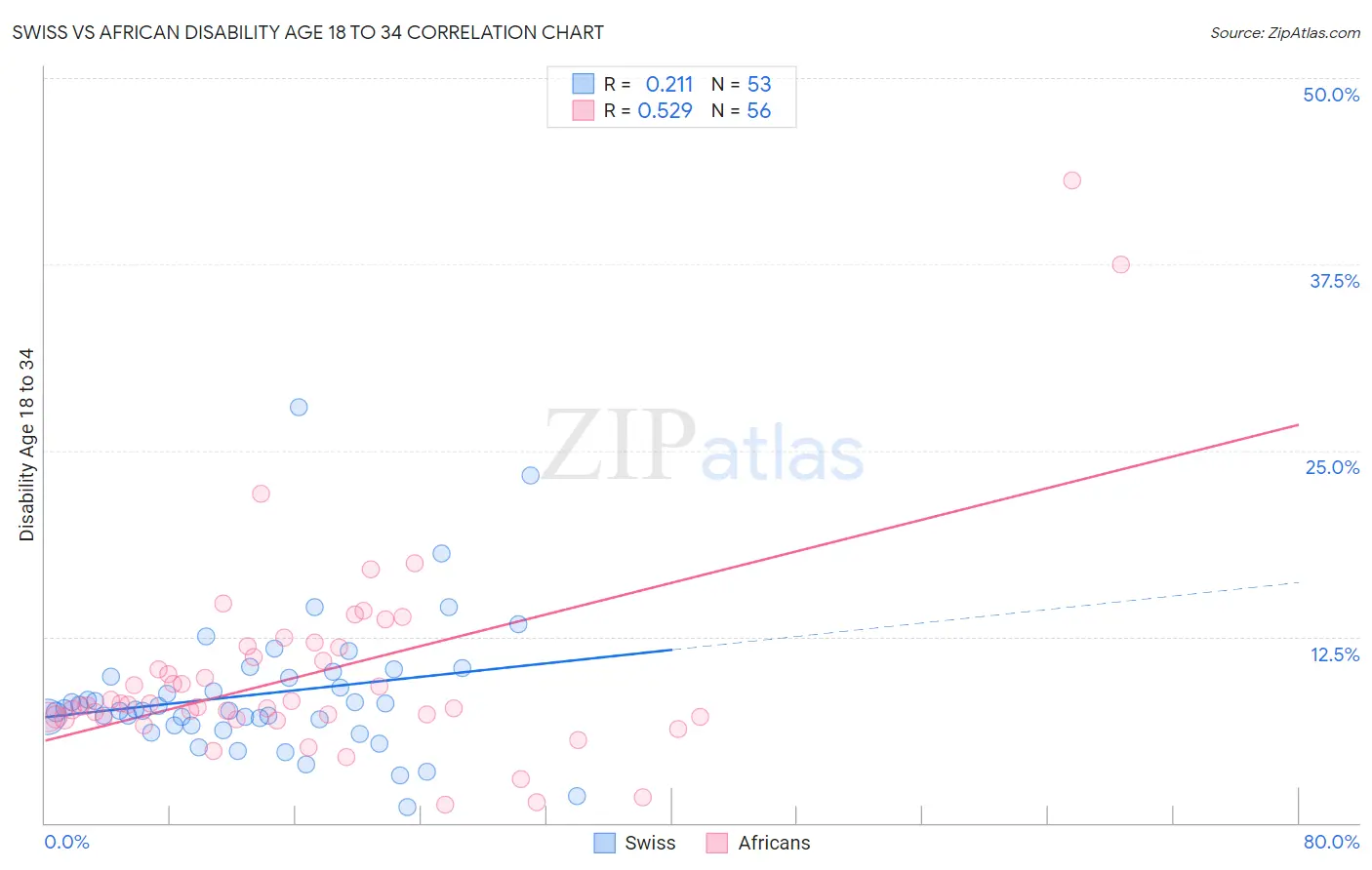 Swiss vs African Disability Age 18 to 34