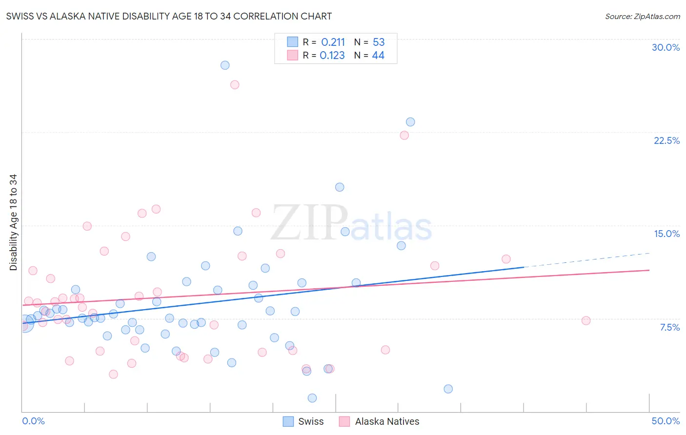 Swiss vs Alaska Native Disability Age 18 to 34
