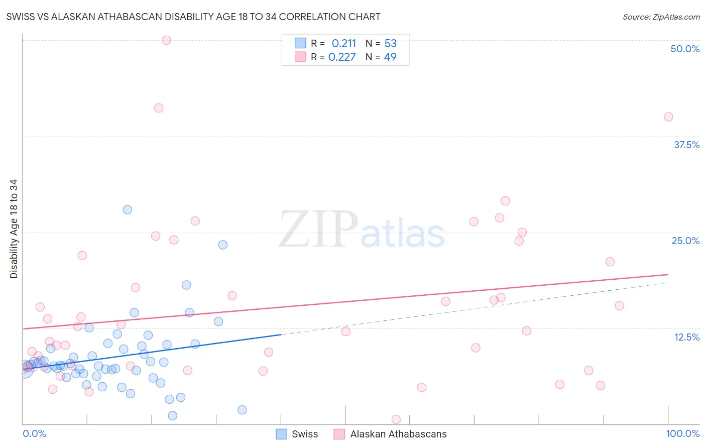 Swiss vs Alaskan Athabascan Disability Age 18 to 34