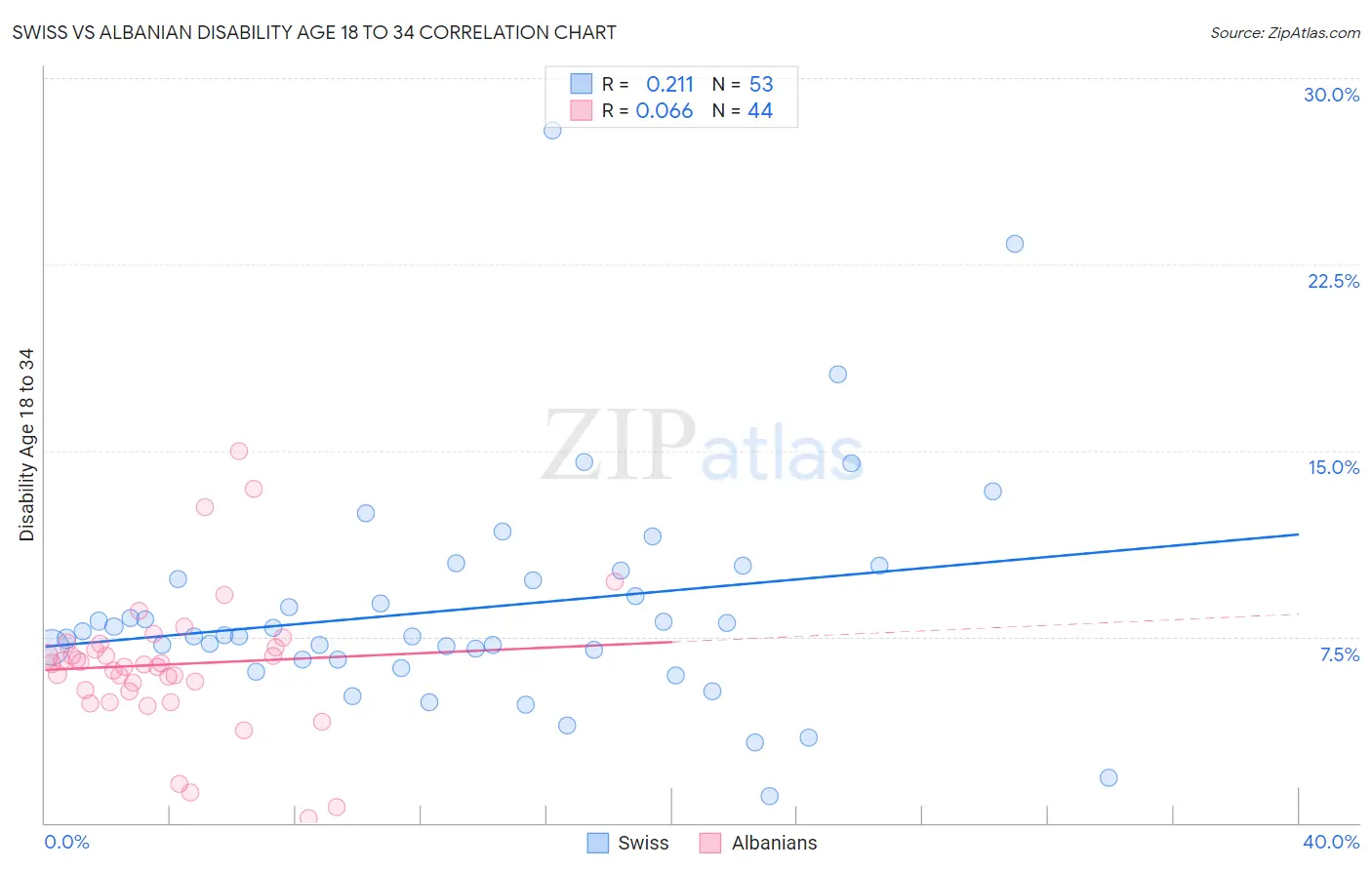 Swiss vs Albanian Disability Age 18 to 34