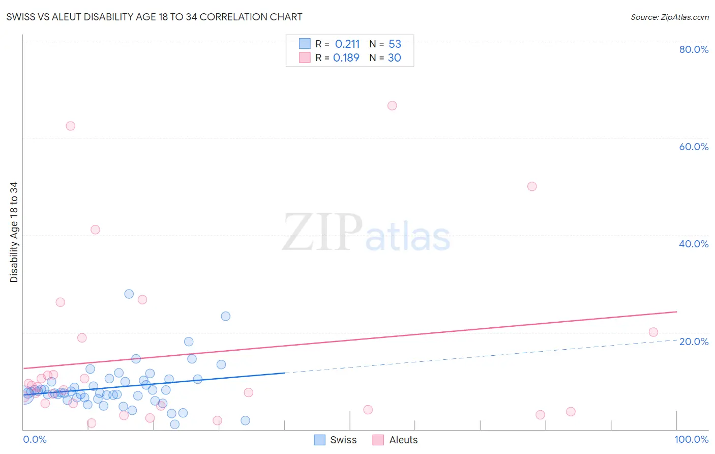 Swiss vs Aleut Disability Age 18 to 34
