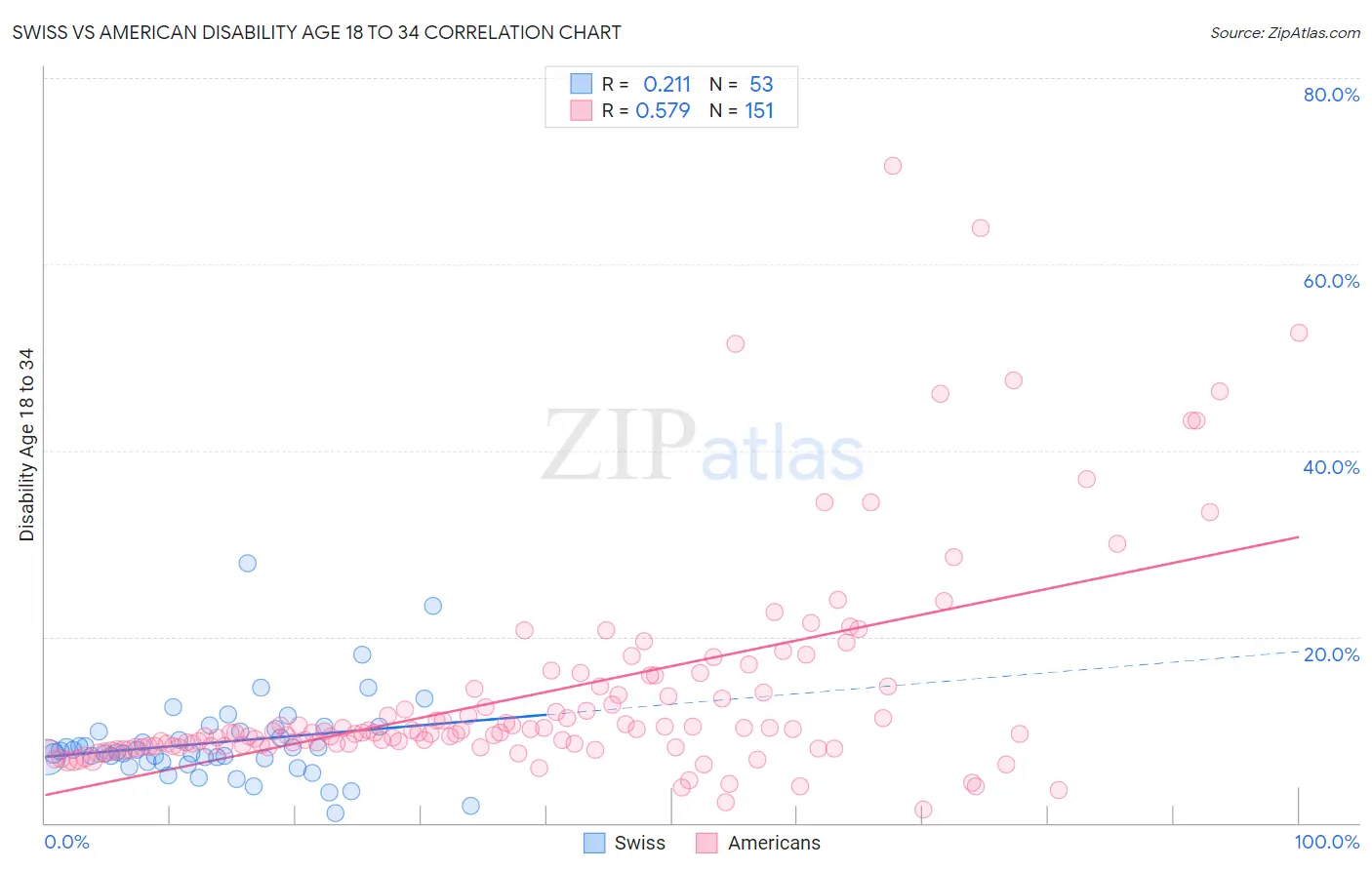 Swiss vs American Disability Age 18 to 34
