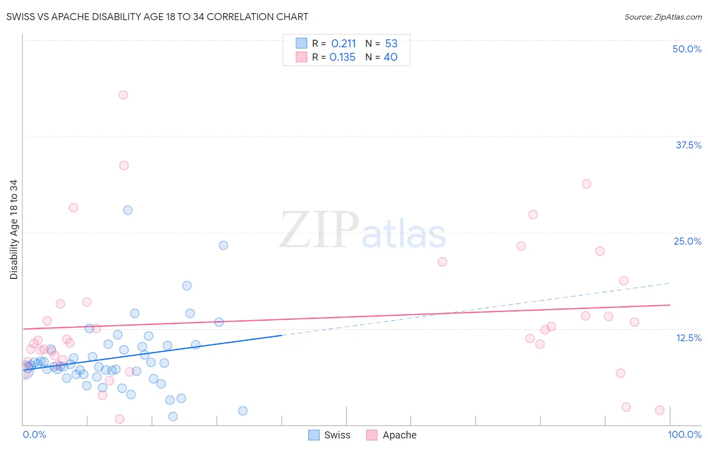 Swiss vs Apache Disability Age 18 to 34
