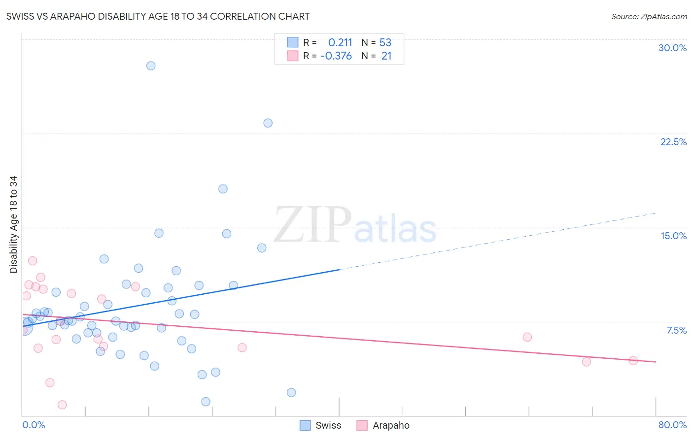 Swiss vs Arapaho Disability Age 18 to 34