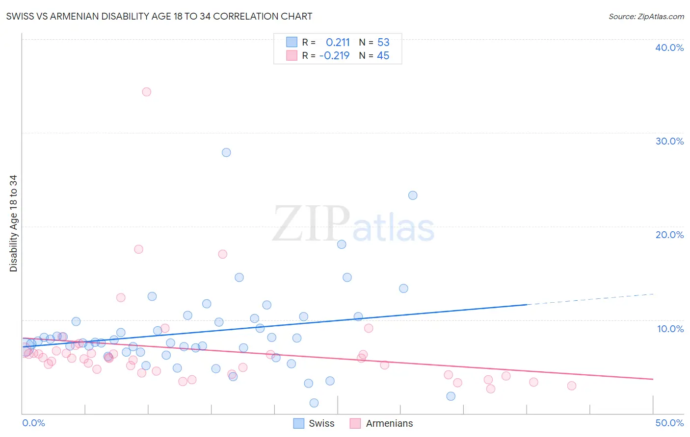 Swiss vs Armenian Disability Age 18 to 34