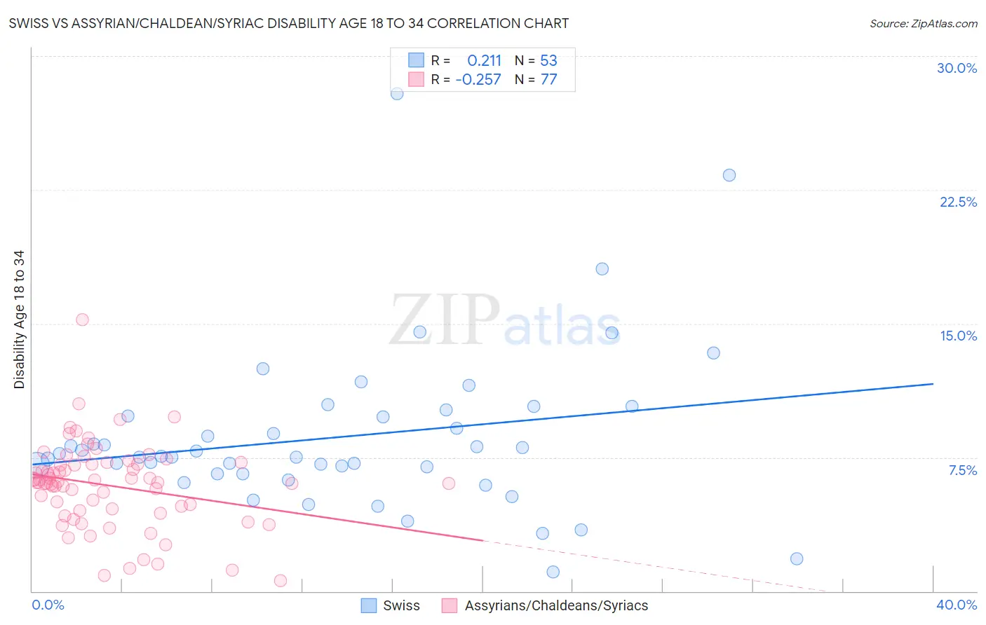 Swiss vs Assyrian/Chaldean/Syriac Disability Age 18 to 34