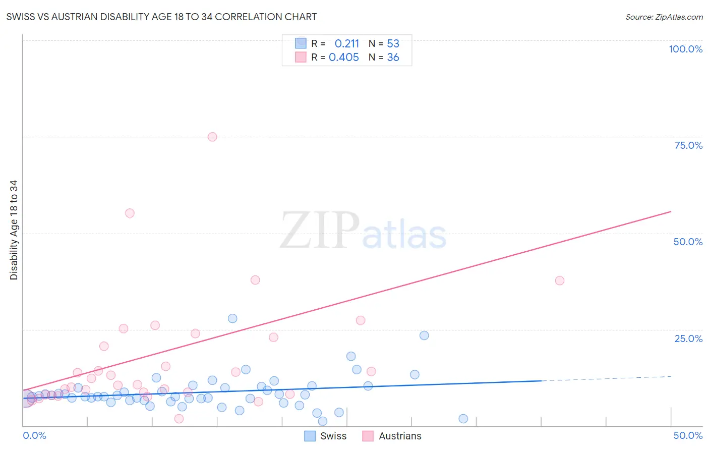 Swiss vs Austrian Disability Age 18 to 34