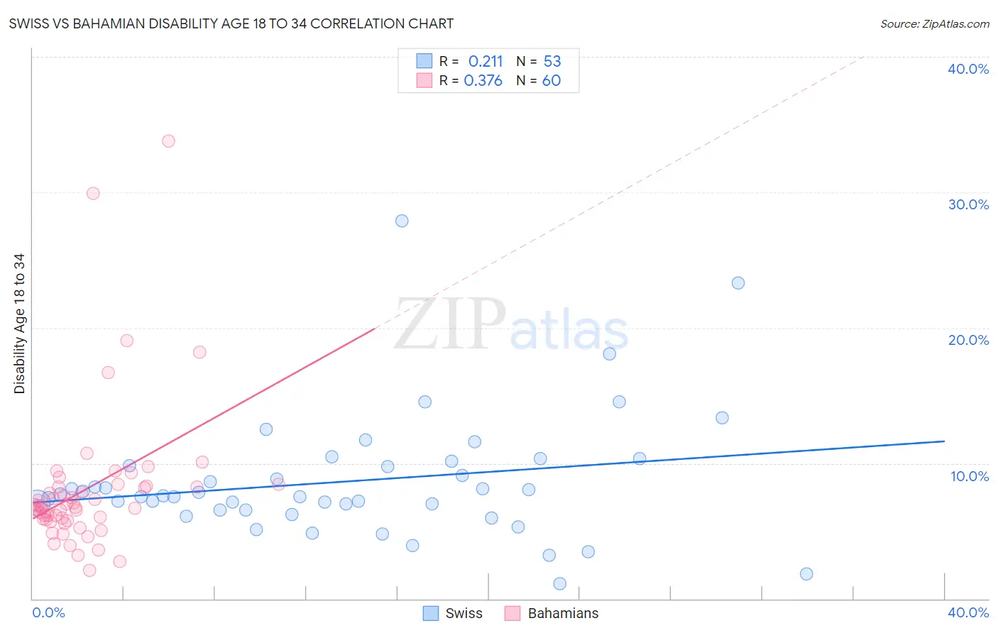 Swiss vs Bahamian Disability Age 18 to 34