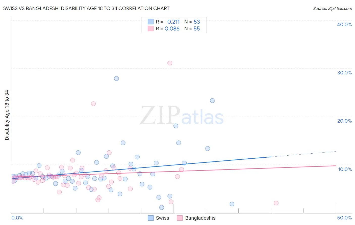 Swiss vs Bangladeshi Disability Age 18 to 34