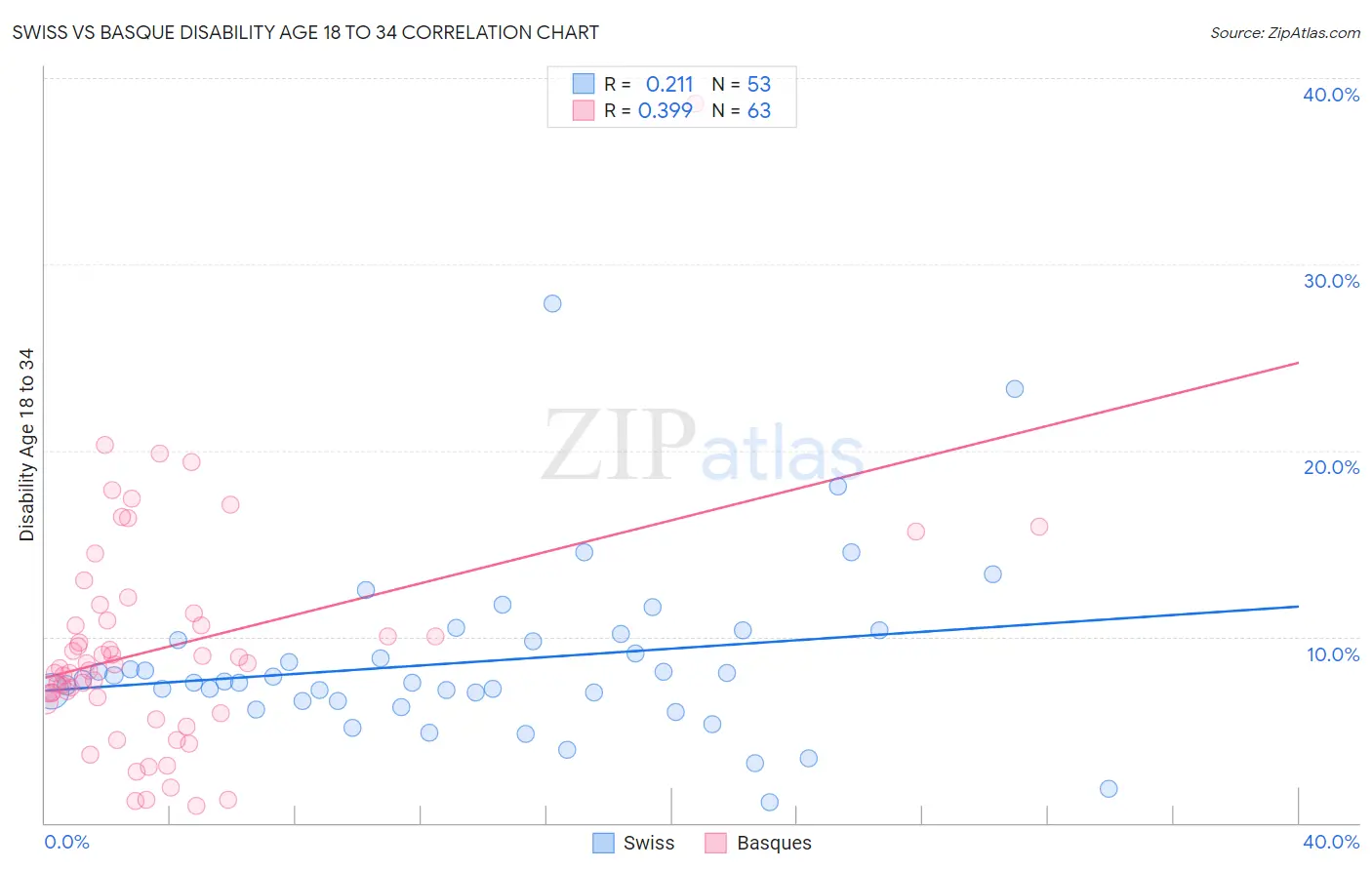 Swiss vs Basque Disability Age 18 to 34