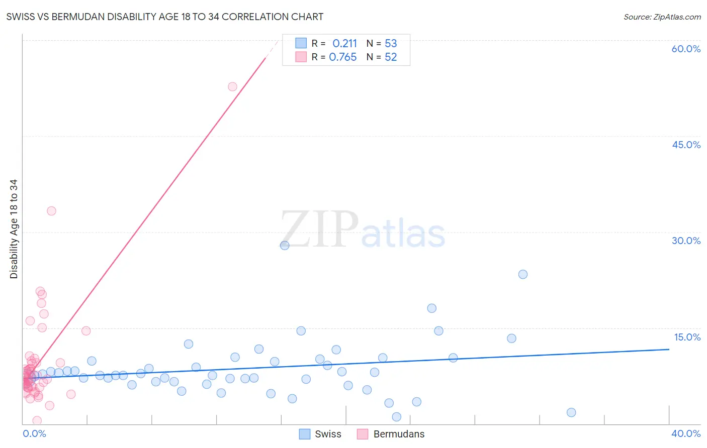 Swiss vs Bermudan Disability Age 18 to 34
