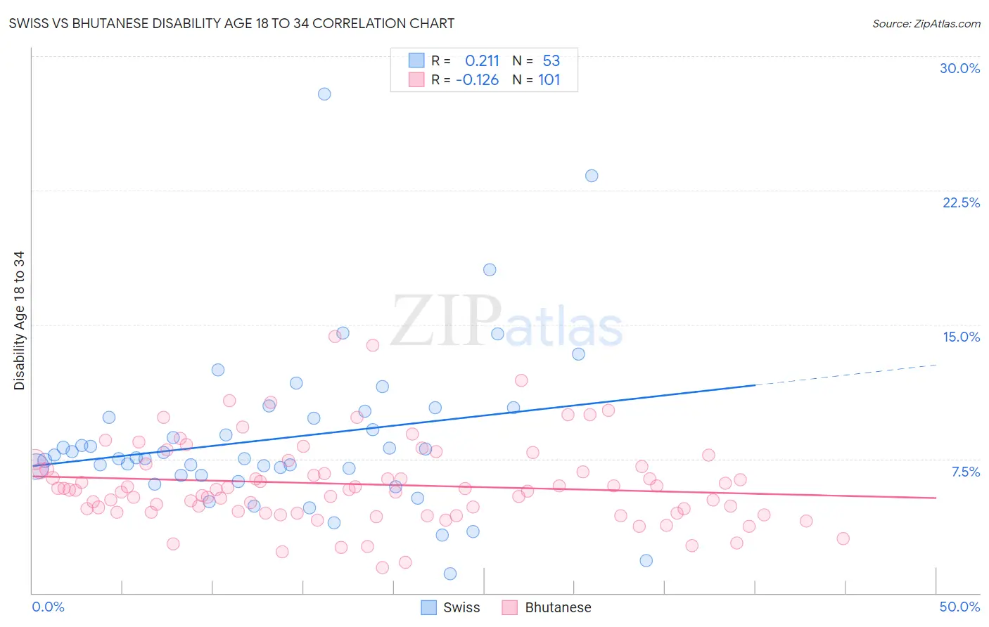 Swiss vs Bhutanese Disability Age 18 to 34
