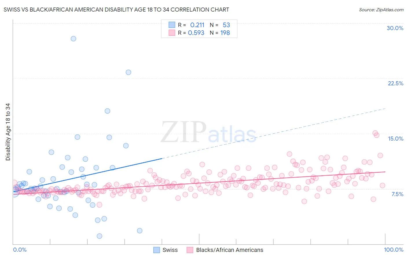 Swiss vs Black/African American Disability Age 18 to 34