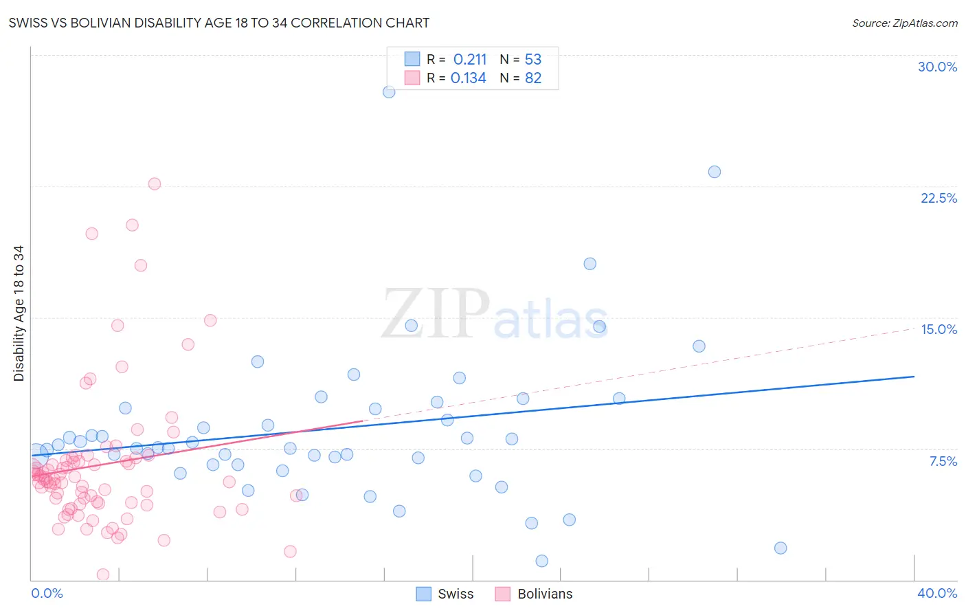 Swiss vs Bolivian Disability Age 18 to 34