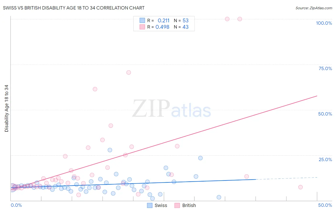 Swiss vs British Disability Age 18 to 34