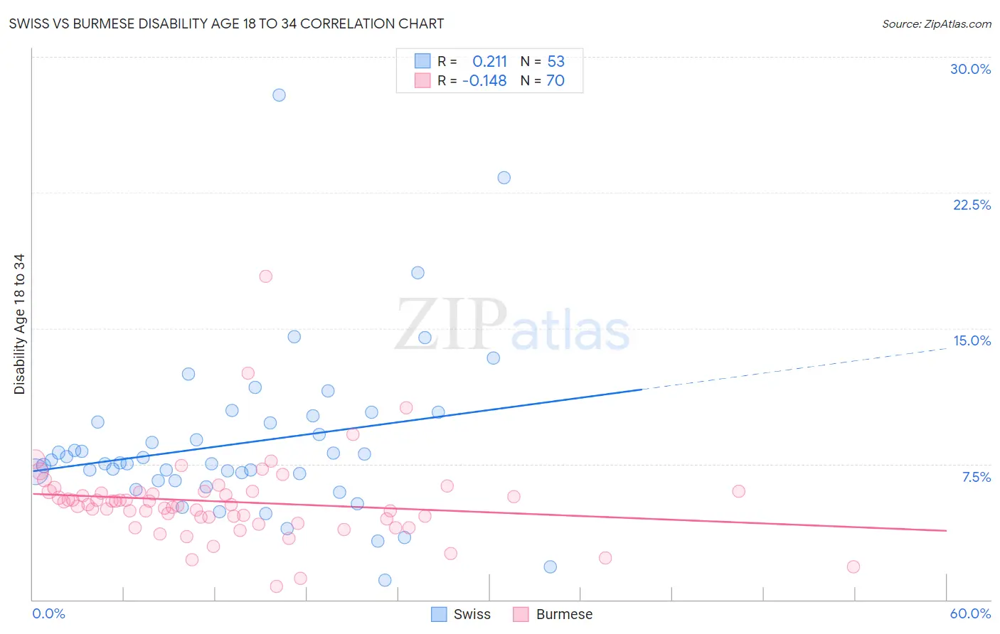 Swiss vs Burmese Disability Age 18 to 34
