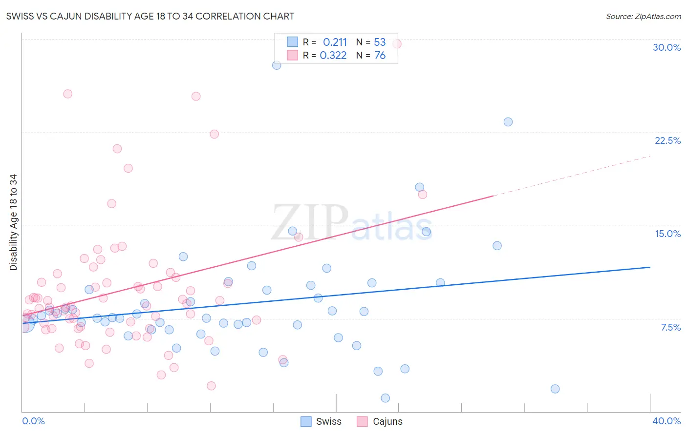 Swiss vs Cajun Disability Age 18 to 34