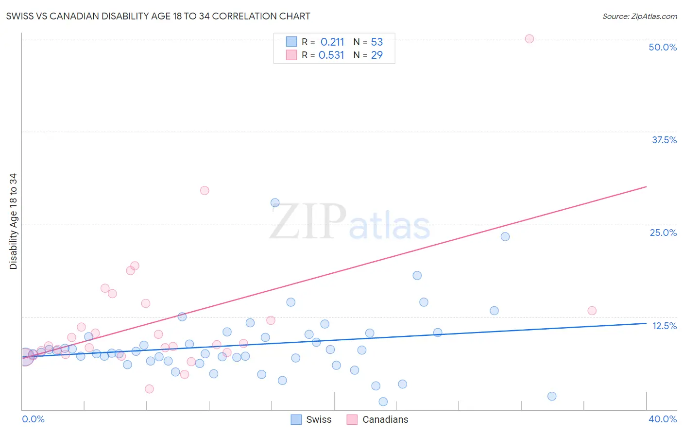 Swiss vs Canadian Disability Age 18 to 34