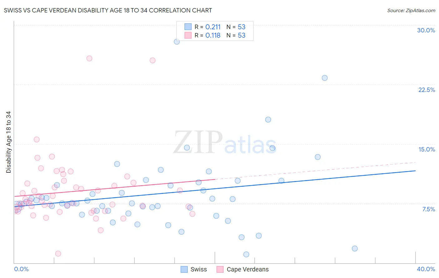 Swiss vs Cape Verdean Disability Age 18 to 34