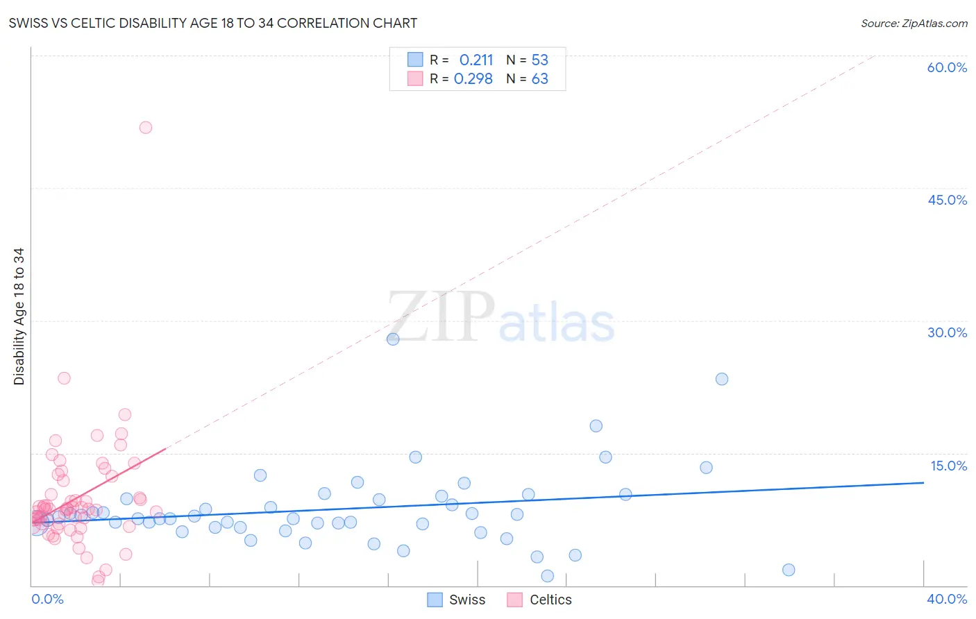 Swiss vs Celtic Disability Age 18 to 34