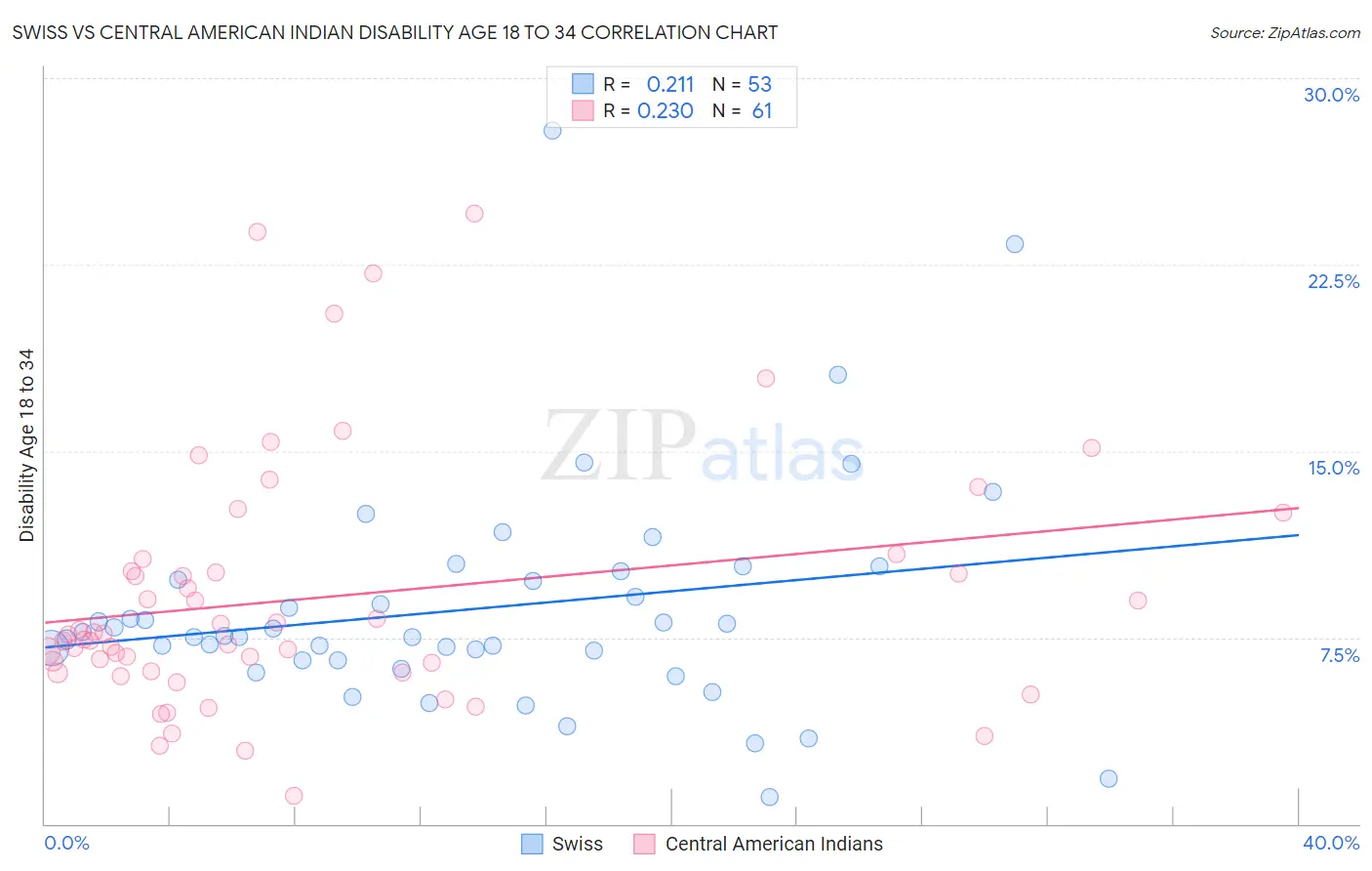 Swiss vs Central American Indian Disability Age 18 to 34