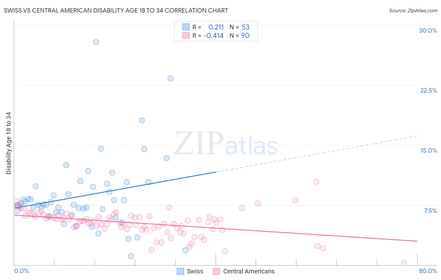 Swiss vs Central American Disability Age 18 to 34