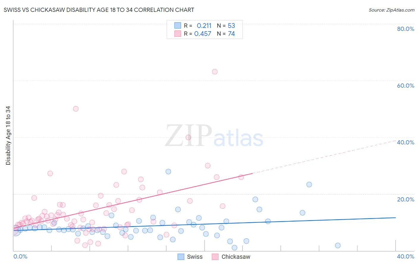 Swiss vs Chickasaw Disability Age 18 to 34