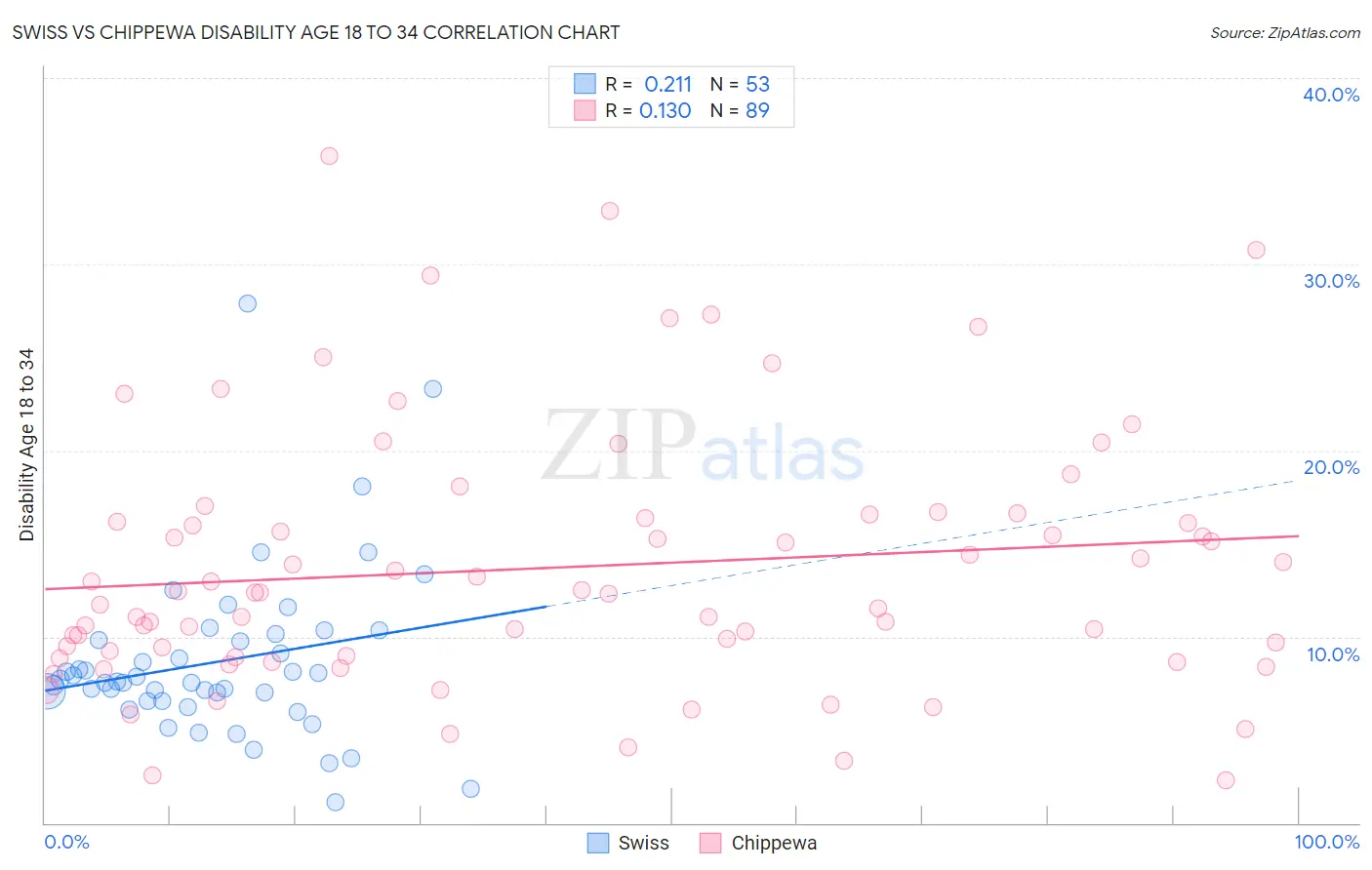 Swiss vs Chippewa Disability Age 18 to 34