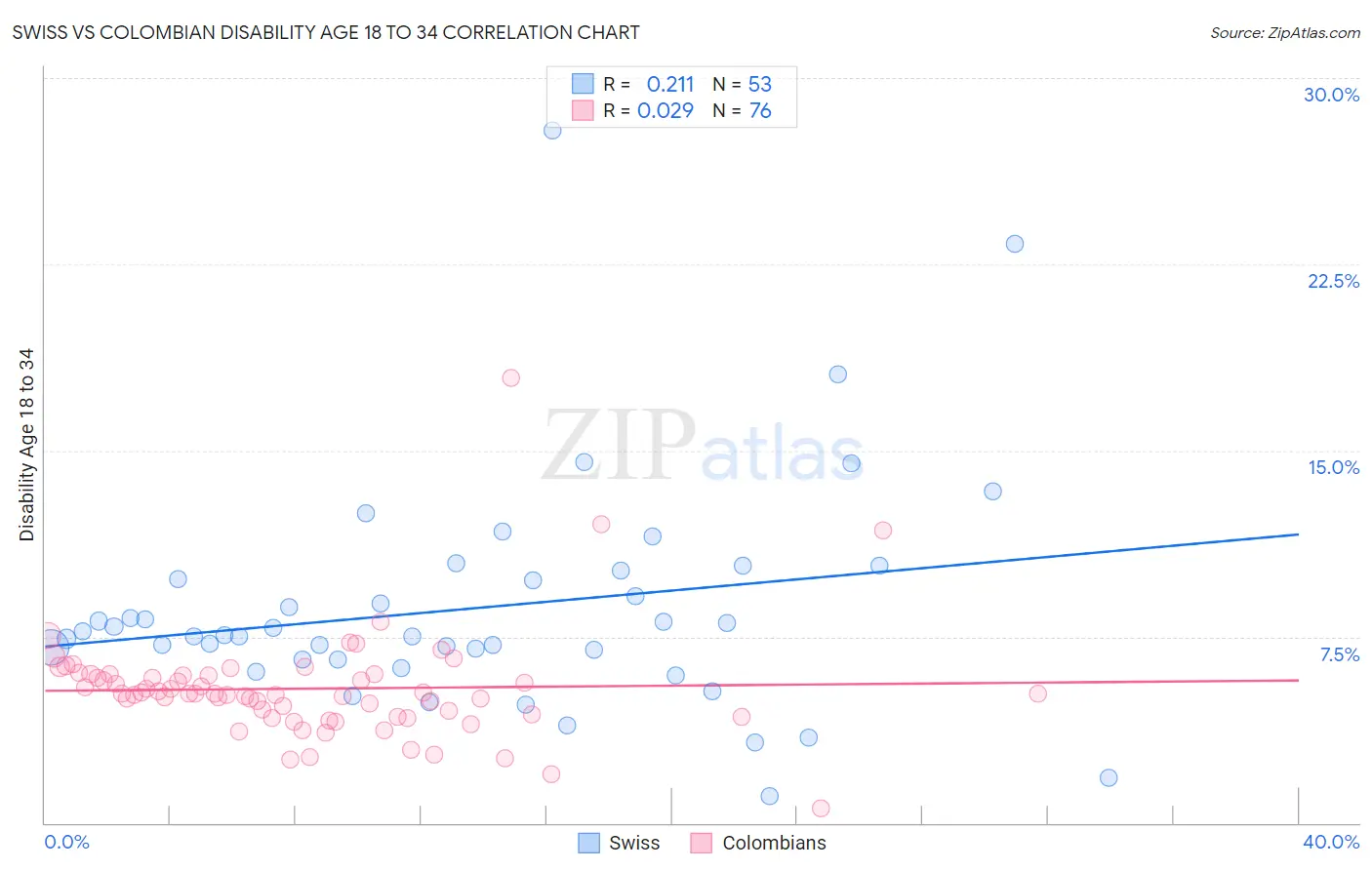 Swiss vs Colombian Disability Age 18 to 34