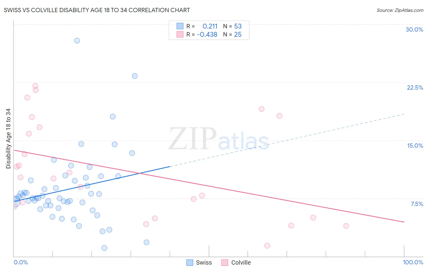 Swiss vs Colville Disability Age 18 to 34