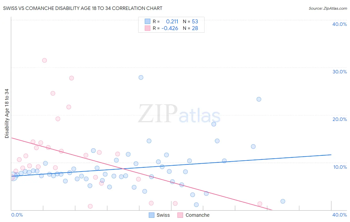 Swiss vs Comanche Disability Age 18 to 34