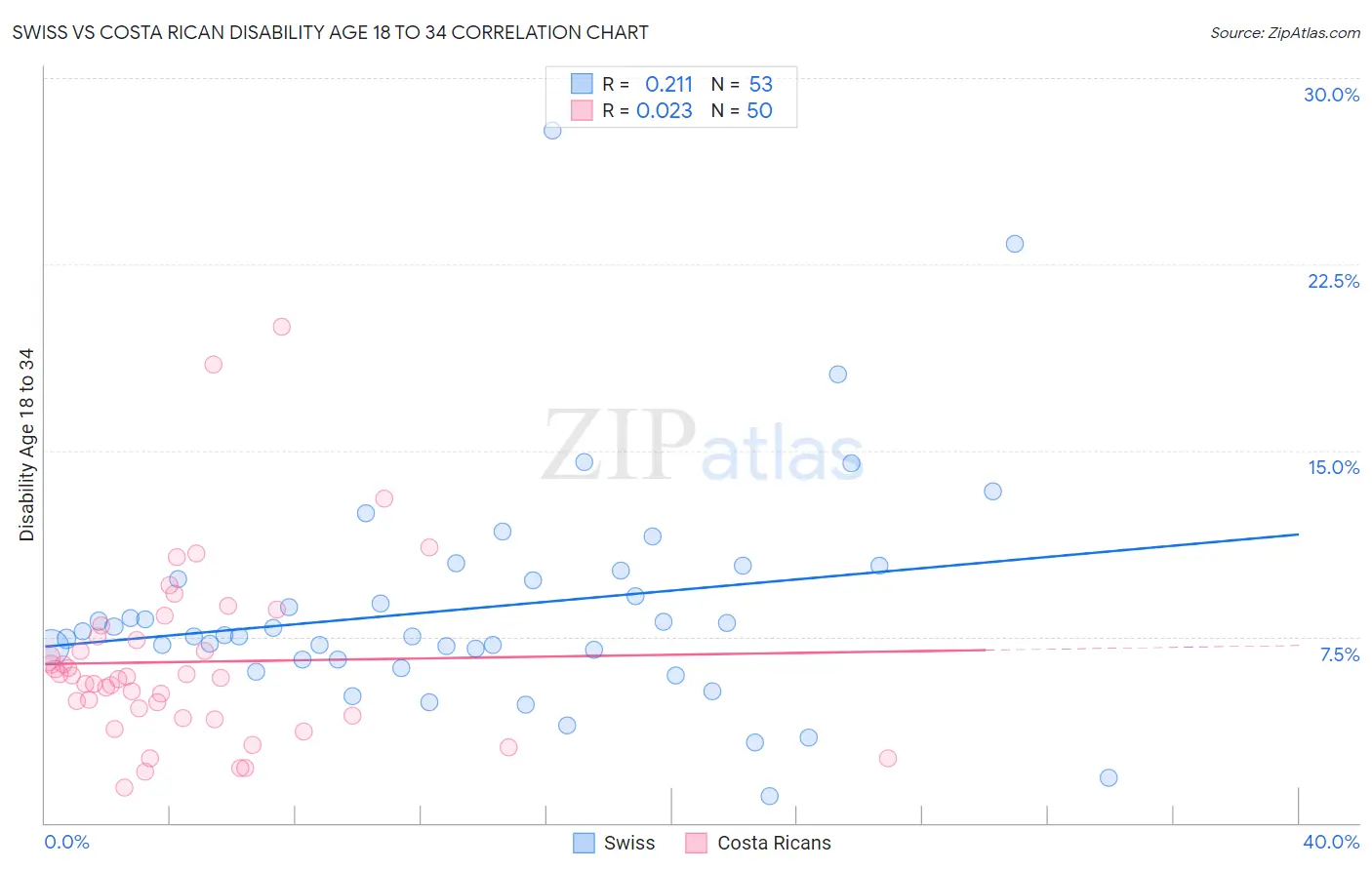Swiss vs Costa Rican Disability Age 18 to 34