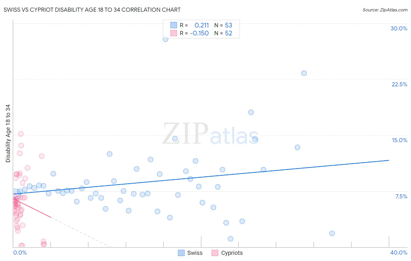 Swiss vs Cypriot Disability Age 18 to 34