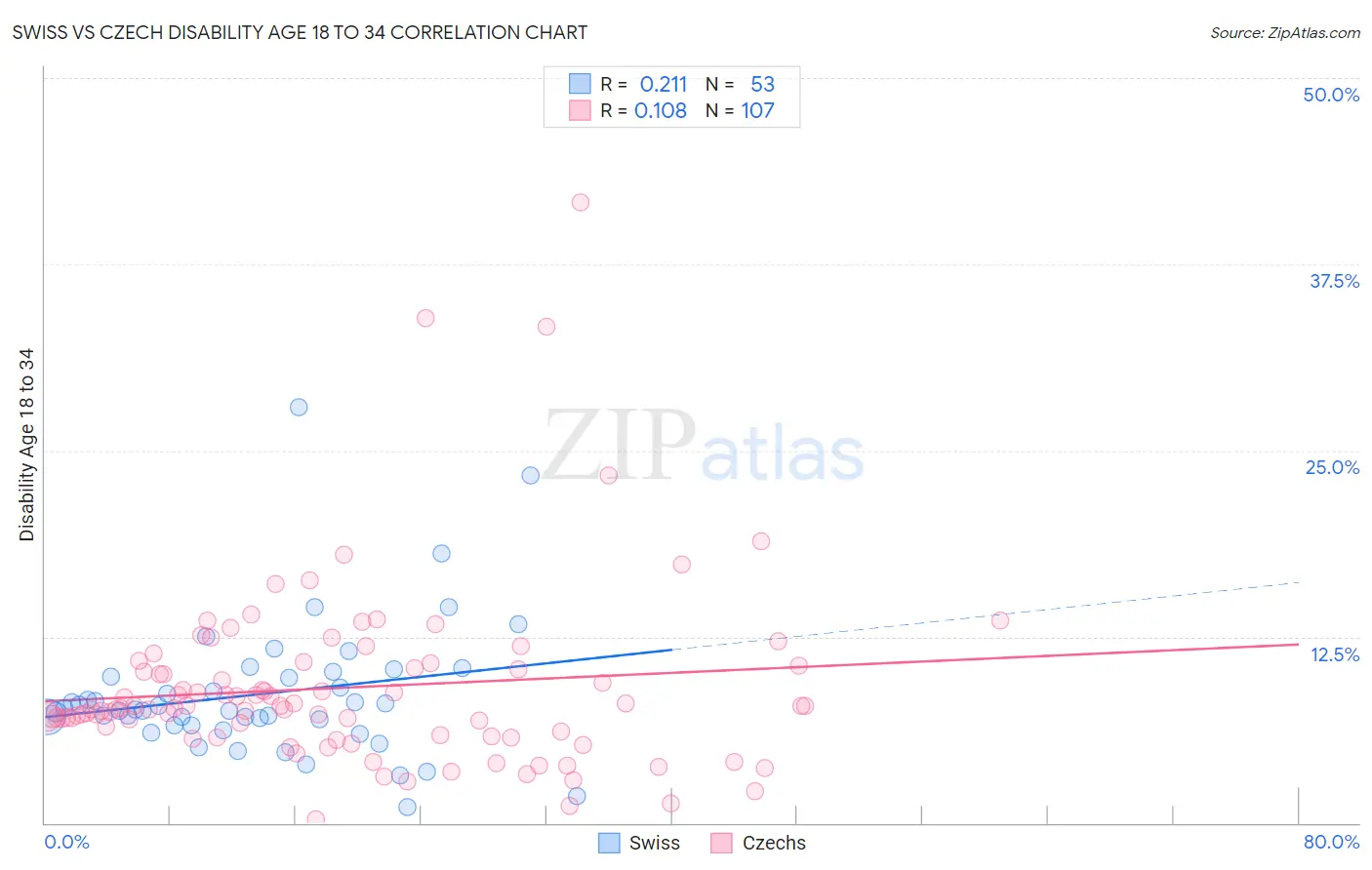 Swiss vs Czech Disability Age 18 to 34